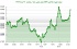 دلار نزدیک به قله؛ صعود شاخص DXY به 98.406 واحد